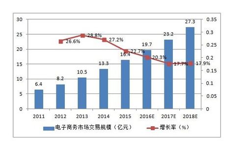 电子商务专业趋势